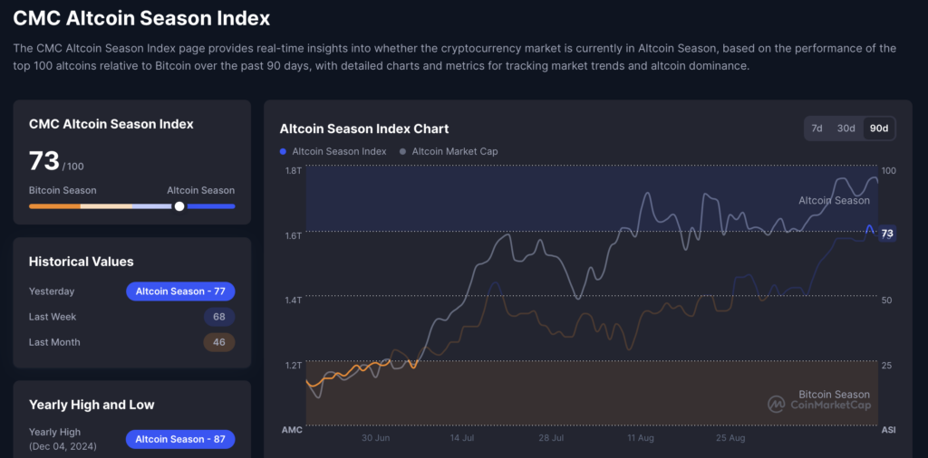 CMC Altcoin/ crypto season index